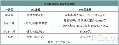 各年龄段宝宝DHA补充方案