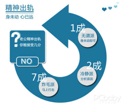 老公精神出轨 你能接受几分？