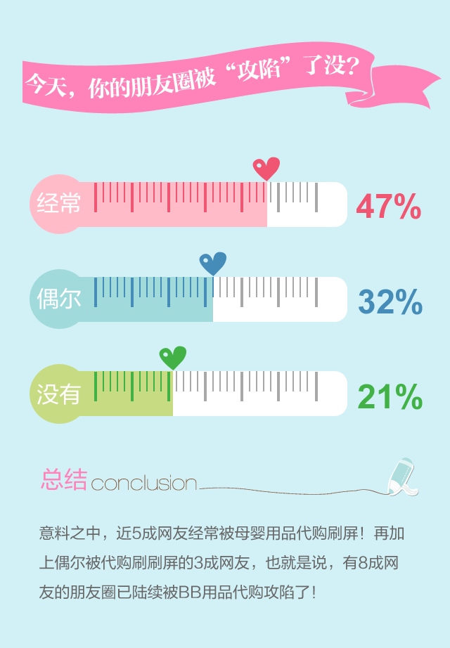 微信代购BB用品 6成妈妈say no