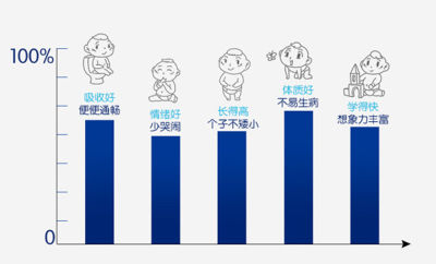 五大黄金目标