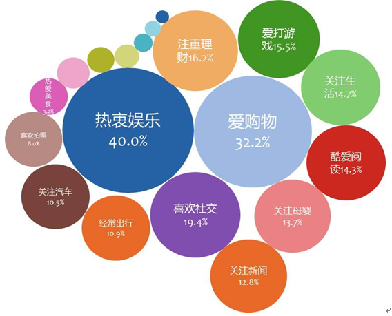 三 母婴移动消费人群兴趣图谱及地域分布