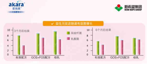 益生元、抗氧化硒等元素在奶粉中有何作用？