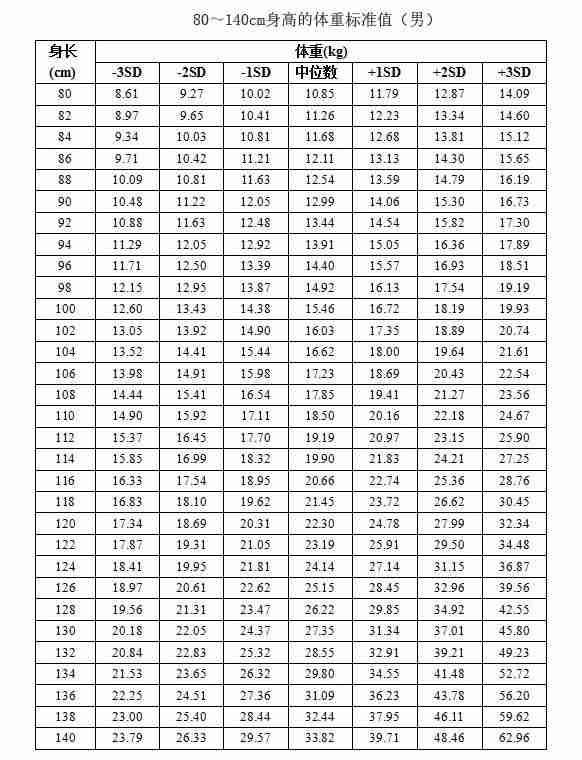 6岁儿童身高体重标准表 0-6岁儿童身高体重标准表