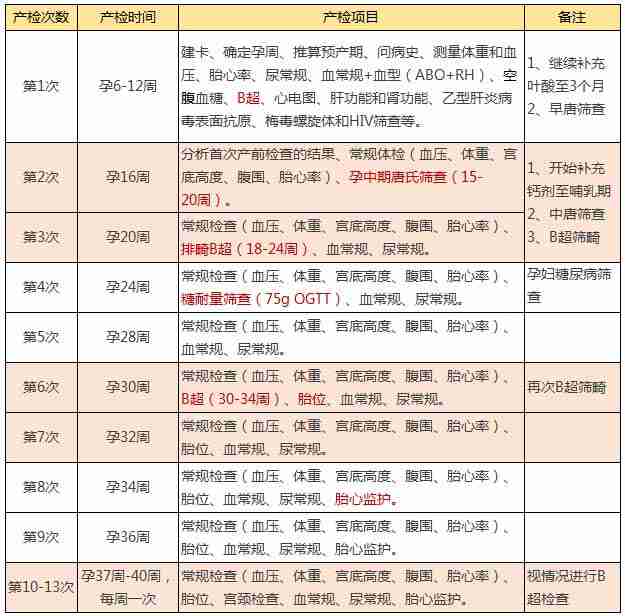 一张表告诉你，孕期13次产检时间和项目，赶紧收藏！