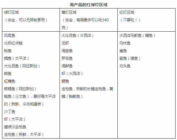 怀孕吃什么好？这12种别错过！