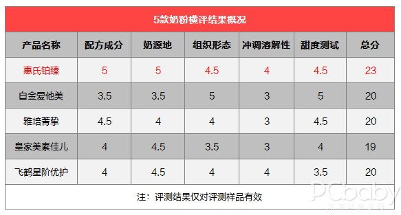 奶粉配方都一样？你想知道的都在奶粉评测里