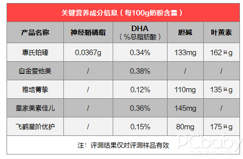 奶粉配方都一样？你想知道的都在奶粉评测里