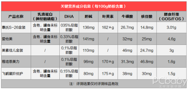 补足脑动力，赢在起跑线！5款高端奶粉深度测评