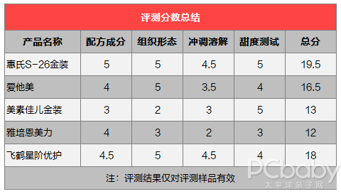 补足脑动力，赢在起跑线！5款高端奶粉深度测评