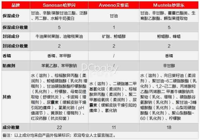 买宝宝润肤乳，这些知识一定要知道——3款大牌婴儿润肤