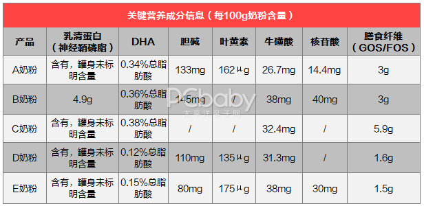 望闻冲喝！挑选高端好奶粉的超强实验