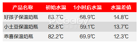 保温奶瓶值不值得买？这就是我的答案