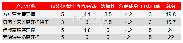 宝宝磨牙棒饼干横评，这款被我关进小黑屋了！