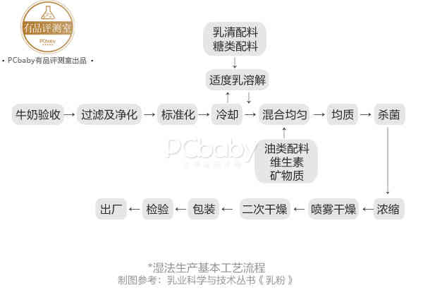 外国的奶粉更优秀？唔...事实证明并不一定