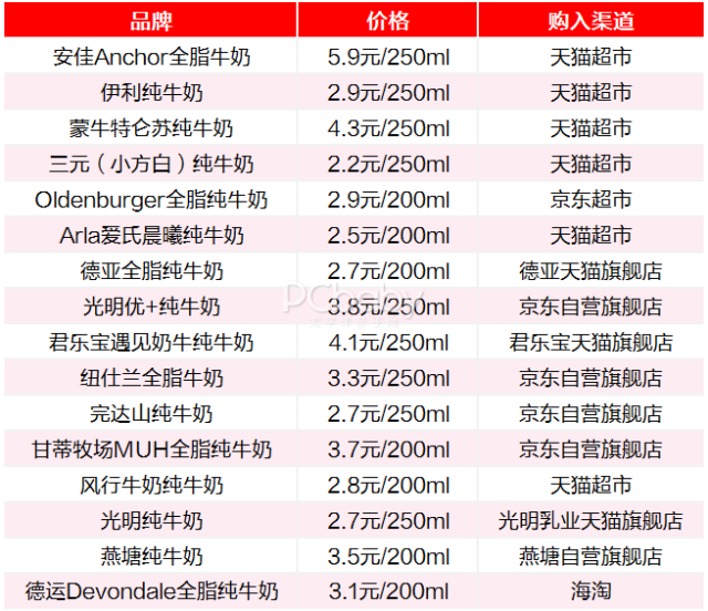 又贵又没营养？你喝的牛奶买对了吗？16款牛奶测评来