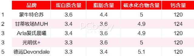 又贵又没营养？你喝的牛奶买对了吗？16款牛奶测评来