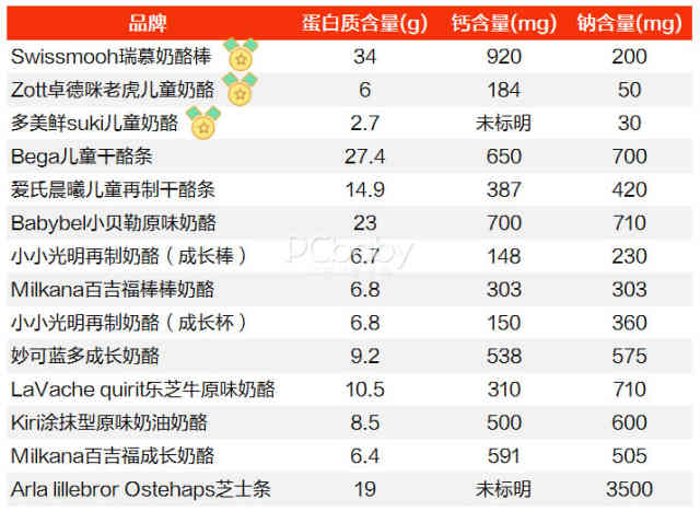 14款儿童奶酪横评，谁才是孩子的补钙小能手？