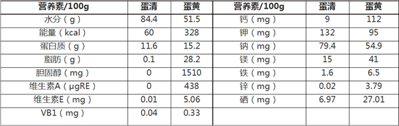 什么，不吃蛋黄更营养？