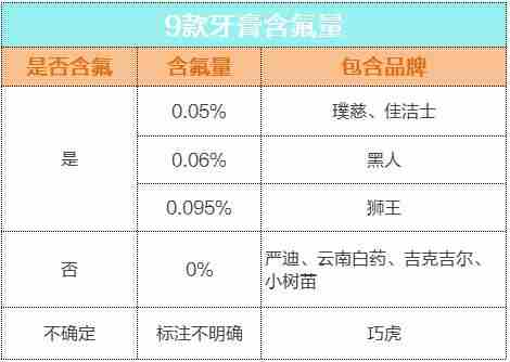 为宝宝小牙保驾护航！9款儿童牙膏横评对比