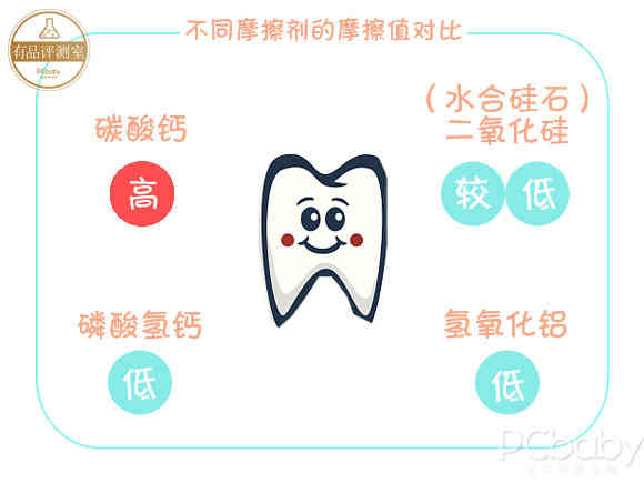 为宝宝小牙保驾护航！9款儿童牙膏横评对比