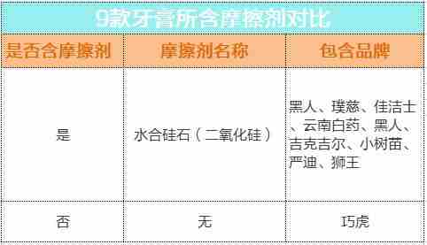 为宝宝小牙保驾护航！9款儿童牙膏横评对比