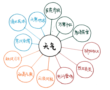 提升孩子的观察和描述能力？首选气泡图