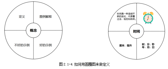 利用圆圈图 让孩子学会定义一个概念