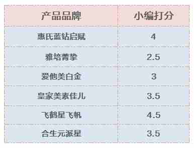 6款人气配方奶粉超全评测: 一不小心选到了有活性因子