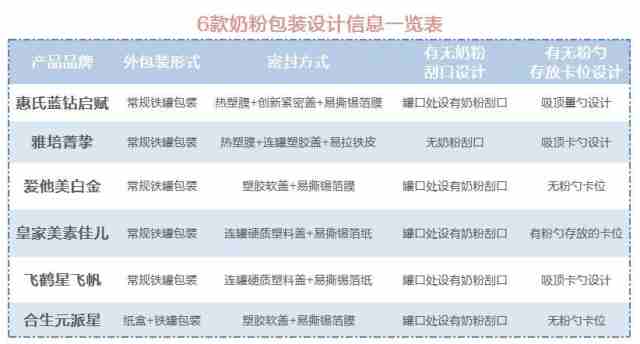 6款人气配方奶粉超全评测: 一不小心选到了有活性因子