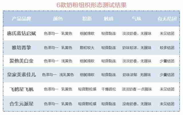 6款人气配方奶粉超全评测: 一不小心选到了有活性因子