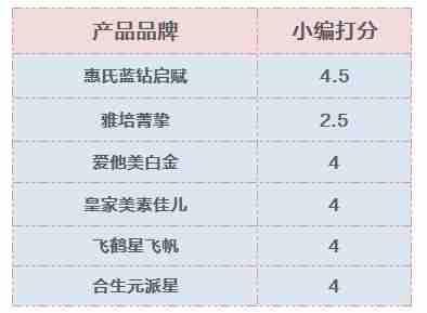 6款人气配方奶粉超全评测: 一不小心选到了有活性因子