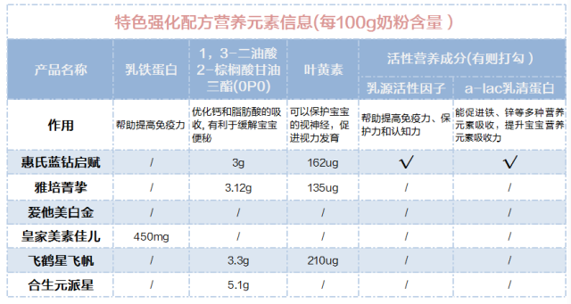 6款人气配方奶粉超全评测: 一不小心选到了有活性因子