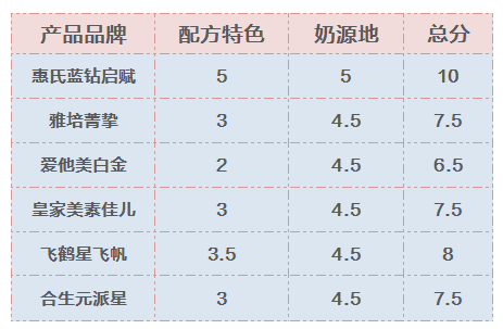 6款人气配方奶粉超全评测: 一不小心选到了有活性因子