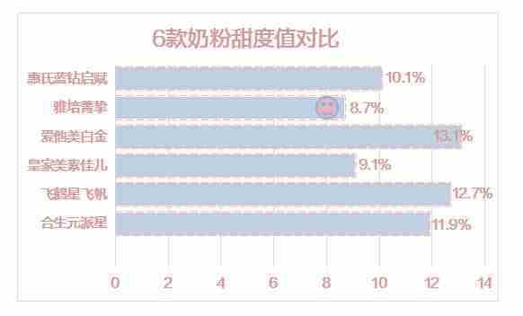 6款人气配方奶粉超全评测: 一不小心选到了有活性因子