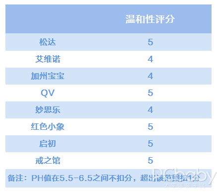 宝宝面霜怎么选才不伤“面子”，8款宝宝面霜深度评测