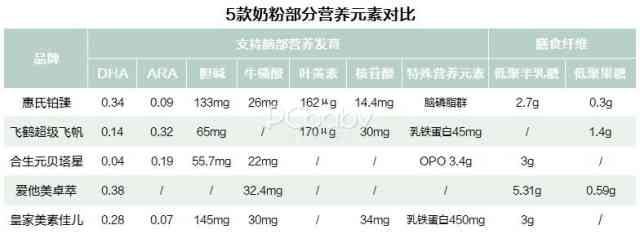 5款大牌幼儿配方奶粉深度评测 究竟谁才是真正的转奶神