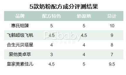 5款大牌幼儿配方奶粉深度评测 究竟谁才是真正的转奶神