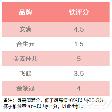 听说你在寻一款合适的孕妇奶粉？请收下这份评测指南