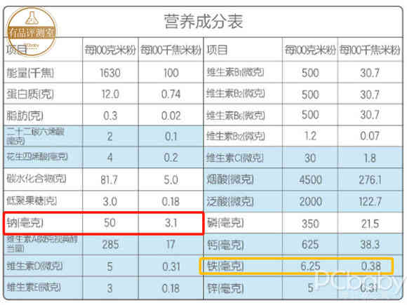 “卖断货”米粉评测：你吃对了吗？ 亨氏超金健儿优钙