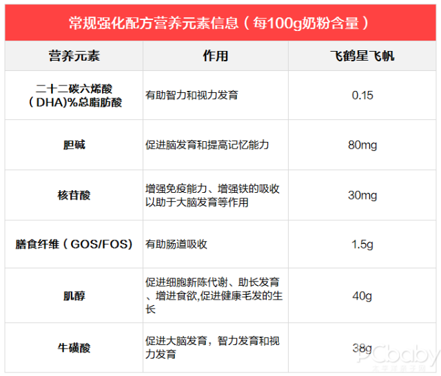 获世界金奖五连冠的国产奶粉,真的有这么好吗？ 飞鹤星