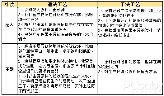 奶粉工艺大起底：湿法工艺比干法工艺高级？