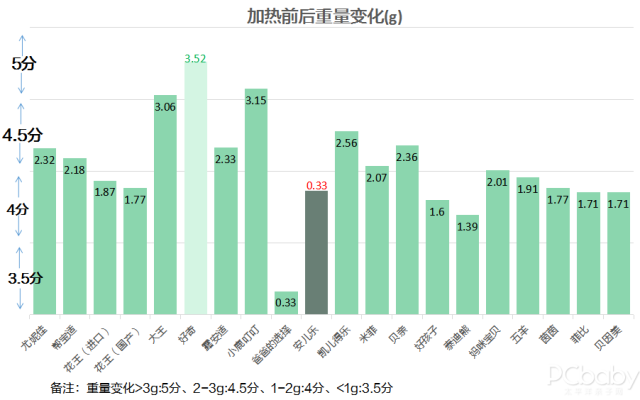 屁屁保卫战，谁是最佳助攻纸尿裤？