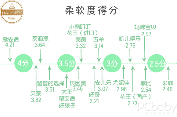 屁屁保卫战，谁是最佳助攻纸尿裤？