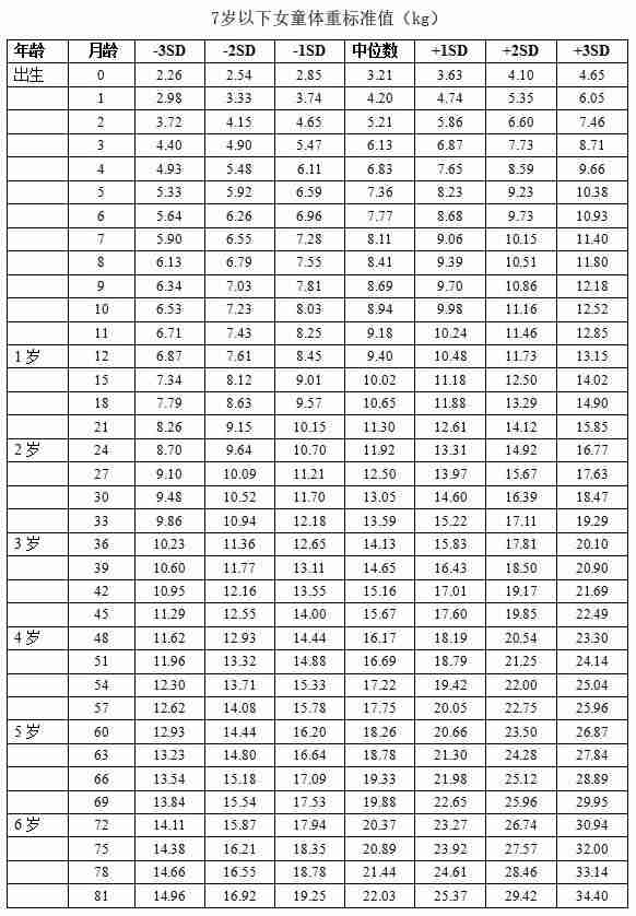 6歲兒童身高體重標準表06歲兒童身高體重標準表