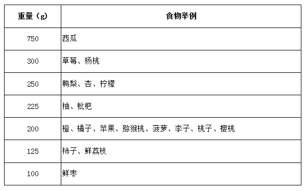 則在總熱量不超標的情況下,可以攝入不同種類和分量的水果,使攝入的